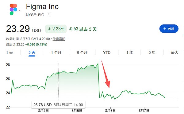 AI应用公司毛利故事遭遇首次"体检"：Canva主动降速、Figma自吞推理成本