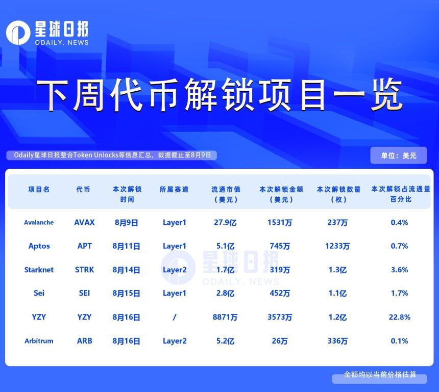 一周代币解锁：YZY大解锁，价值3570万美元