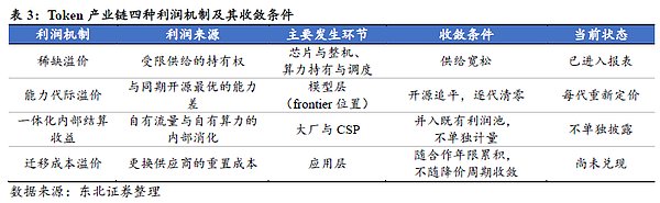 中美Token经济学：利润来源、溢价流向与兑现顺序