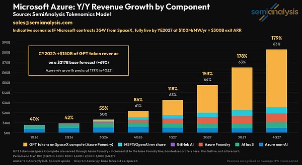 SemiAnalysis：SpaceX 2027年新增算力或超10GW ARR达3000亿美元