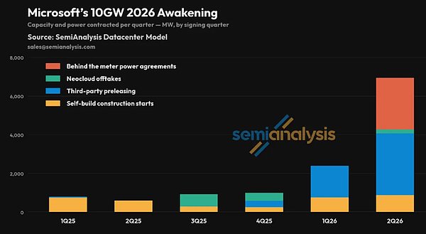 SemiAnalysis：SpaceX 2027年新增算力或超10GW ARR达3000亿美元