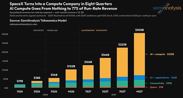 SemiAnalysis：SpaceX 2027年新增算力或超10GW ARR达3000亿美元