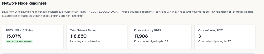 BTC最大治理冲突升级，BIP-110从软分叉走向硬分叉