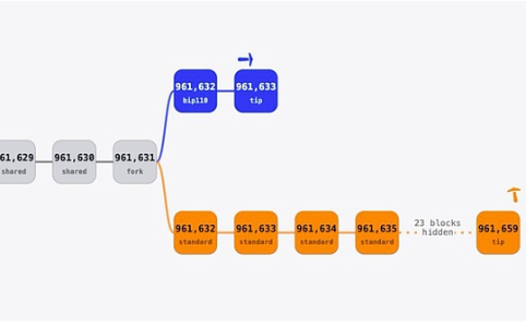 BIP-110低支持率强行分叉比特币,铭文争议再起波澜