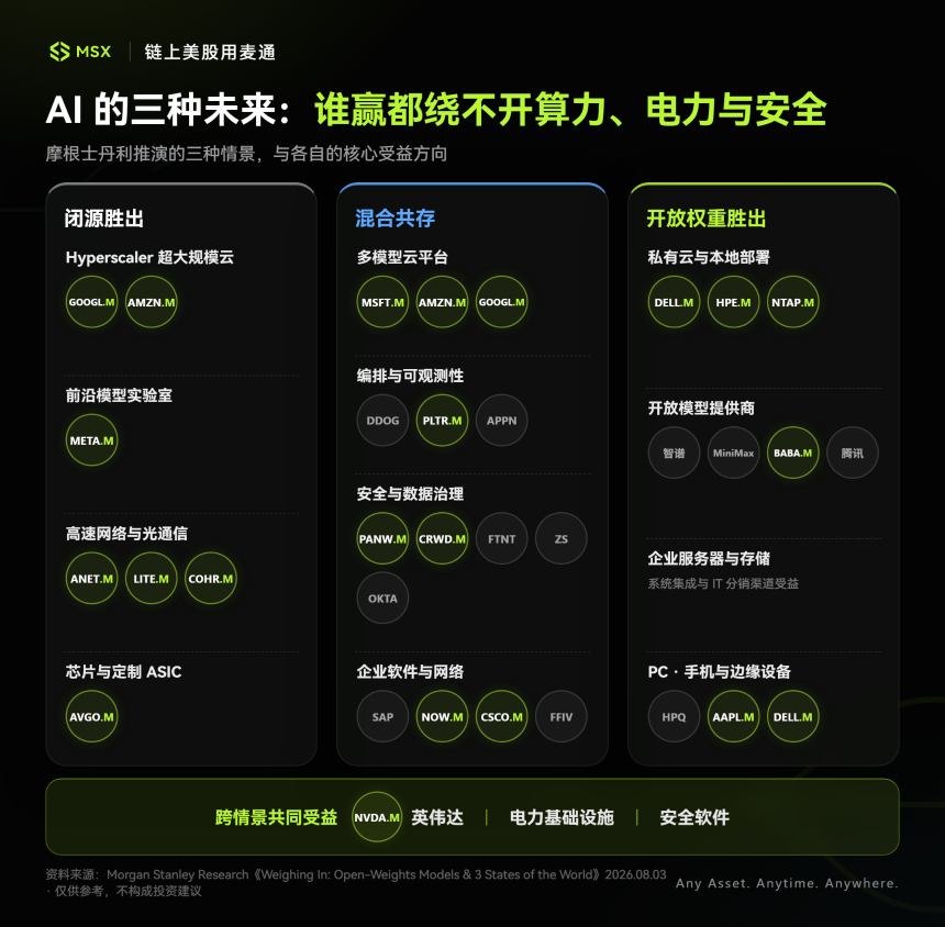 开源模型会杀死「算力需求」？摩根士丹利推演 AI 的三种未来