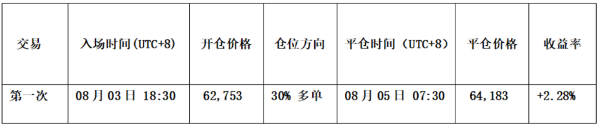 比特币多空正争夺关键点位， HYPE反弹支撑信号初现｜特邀分析