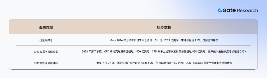 Gate 研究院：加密交易所的 TradFi 战役，Gate CFD 的跨资产突围之路