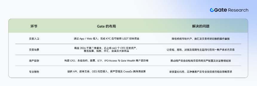 Gate 研究院:加密交易所的 TradFi 战役,Gate CFD 的跨资产突围之路