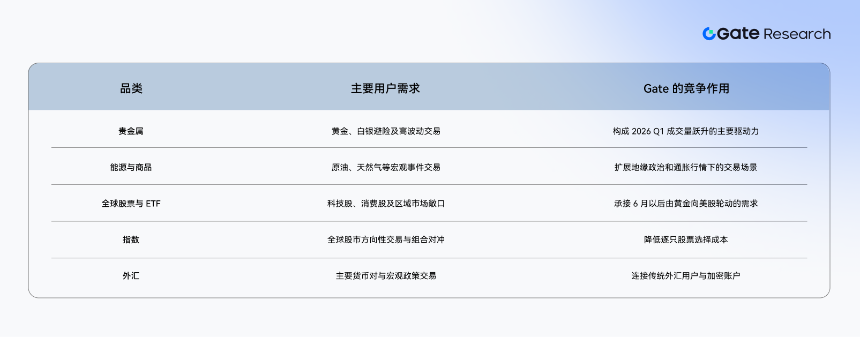 Gate 研究院：加密交易所的 TradFi 战役，Gate CFD 的跨资产突围之路