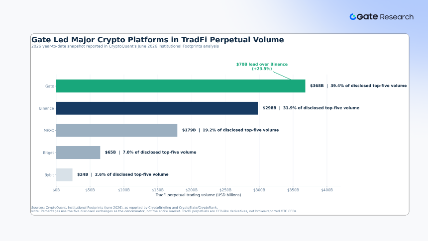 Gate 研究院:加密交易所的 TradFi 战役,Gate CFD 的跨资产突围之路