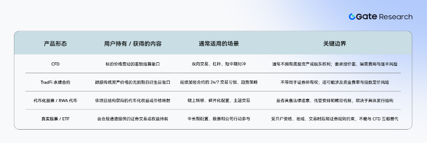Gate 研究院:加密交易所的 TradFi 战役,Gate CFD 的跨资产突围之路
