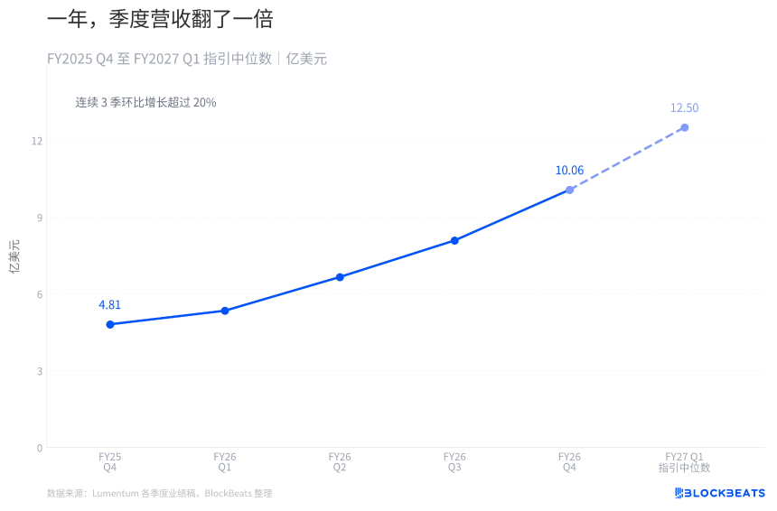 Lumentum营收越过10亿美元，71亿美元亏损从哪来