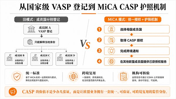 MiCA 时代 欧盟 CASP 牌照为什么越来越重要？