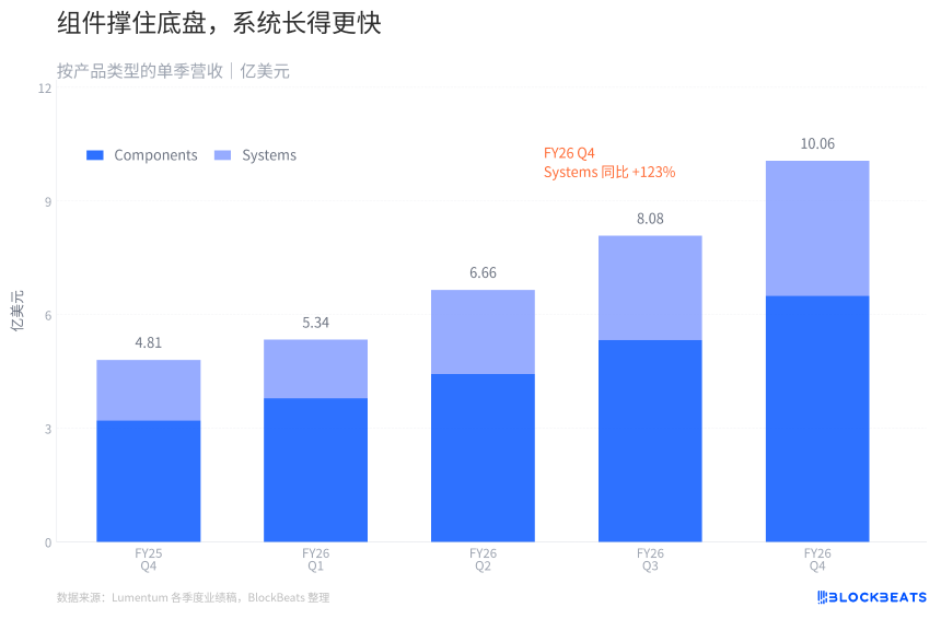 Lumentum营收越过10亿美元，71亿美元亏损从哪来