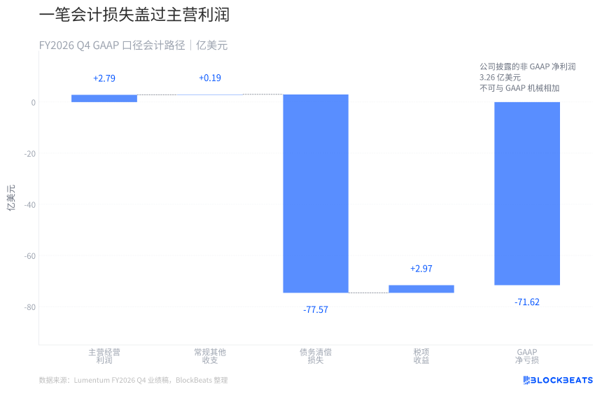 Lumentum营收越过10亿美元，71亿美元亏损从哪来