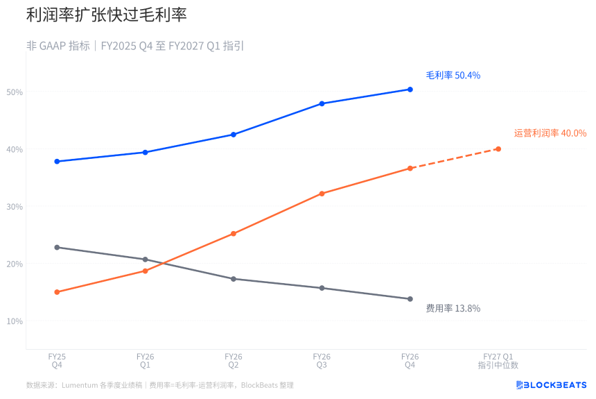 Lumentum营收越过10亿美元，71亿美元亏损从哪来