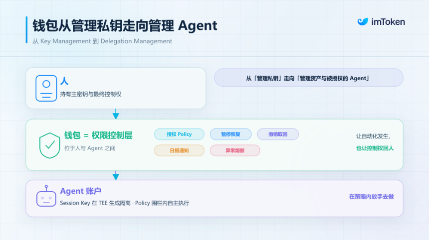 当 AI Agent 开始拥有「钱包」：经济自主权之后，谁来守住控制权？