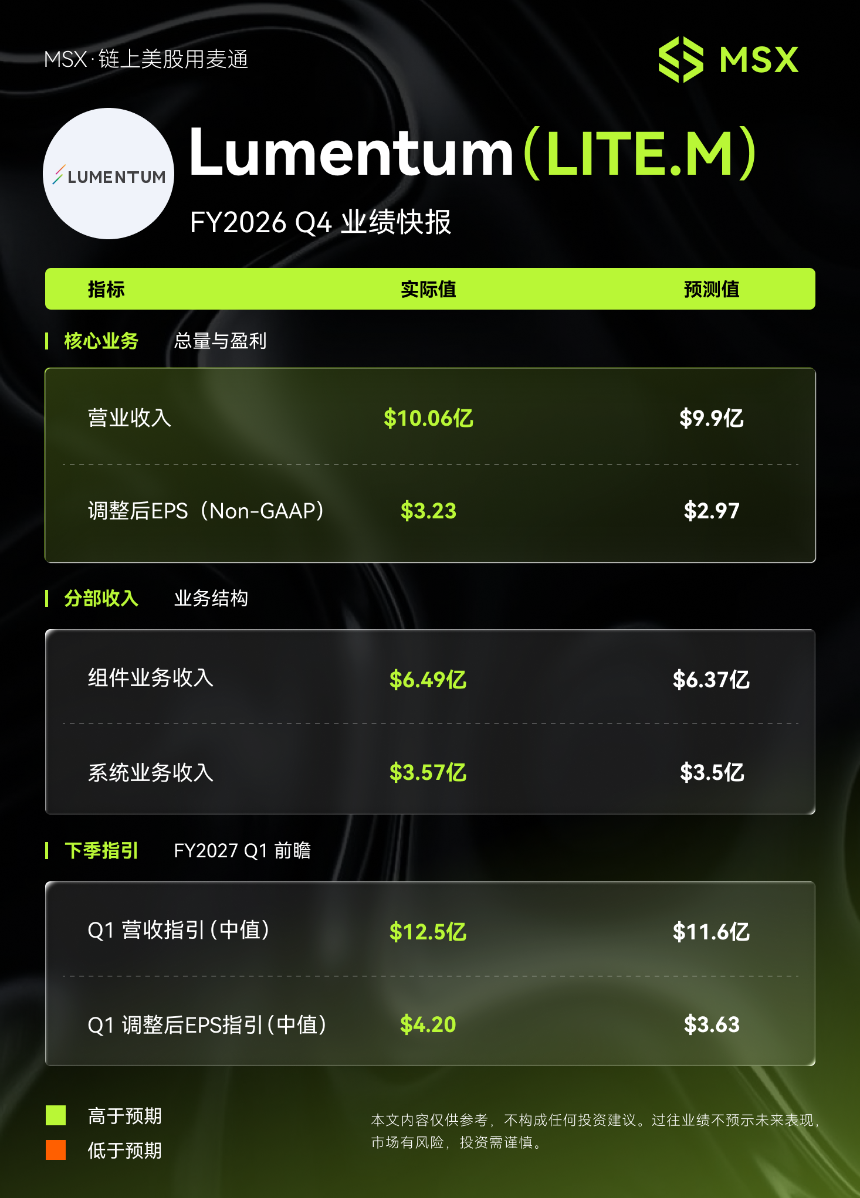 MSX美股每日观察：Lumentum FY2026 Q4财报：AI光互连需求推动营收翻倍，下季指引再超预期