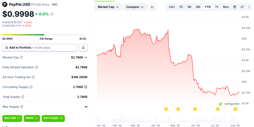 PYUSD的规模正在下滑。来源：Coingecko