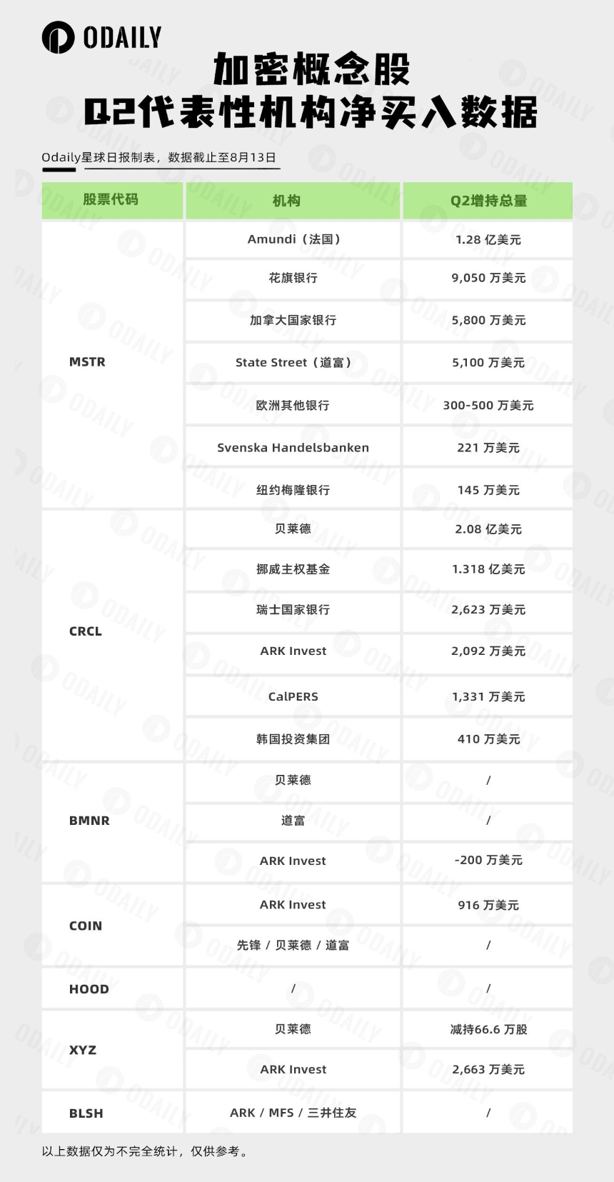 加密熊市，机构巨头在补仓哪些加密概念股？