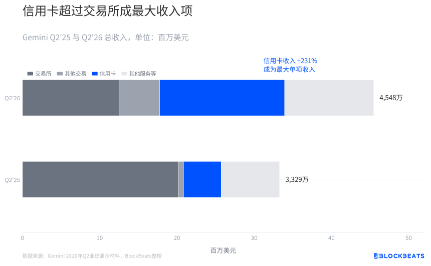Gemini财报拆解：信用卡成大头，交易量暴跌