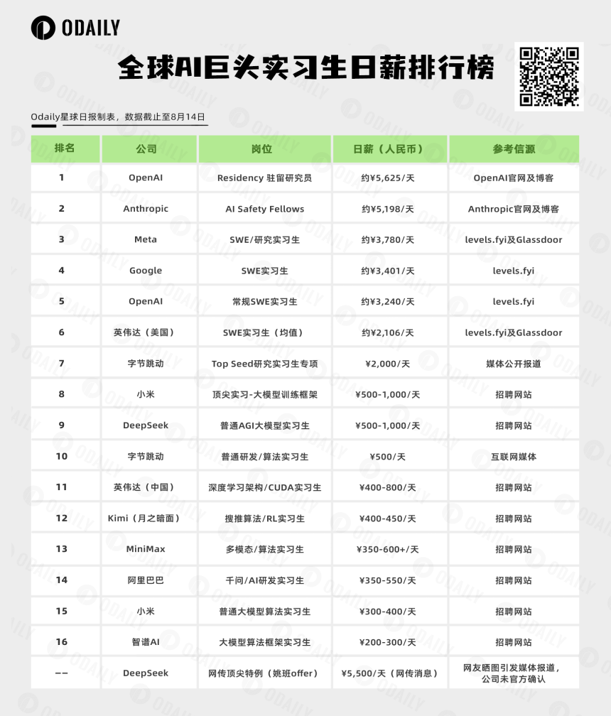 AI巨头实习生日薪揭秘：Anthropic超5000元，Kimi只能排第四梯队