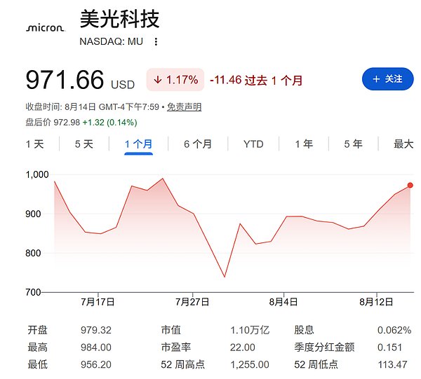 爆仓前最后一个月“AI股神”加仓美光、闪迪