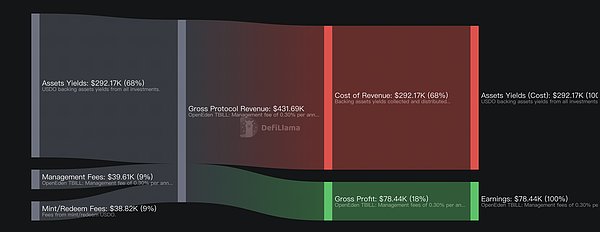 上线 Upbit 后大涨 90% 但 OpenEden 逃不出价值困境