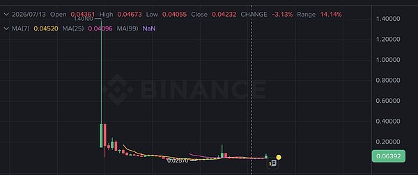 上线 Upbit 后大涨 90% 但 OpenEden 逃不出价值困境