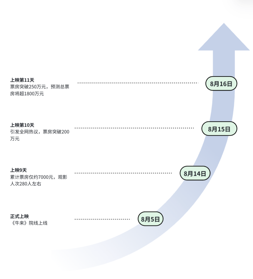 装修队手搓抽象神作“牛来”，同名Meme币3天3000倍