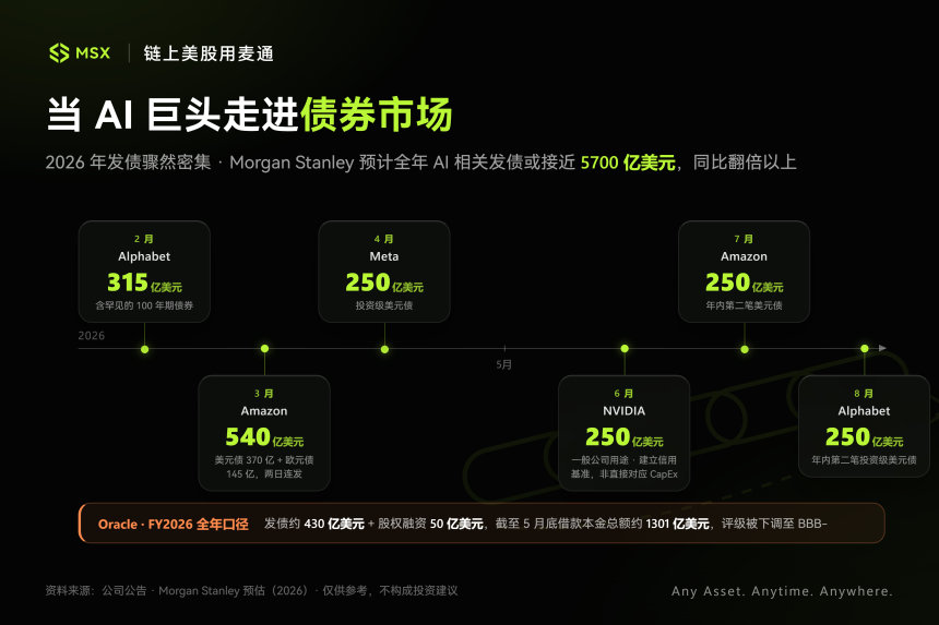 当 AI 向华尔街借钱：科技巨头的「CapEx 周期」，加速金融化