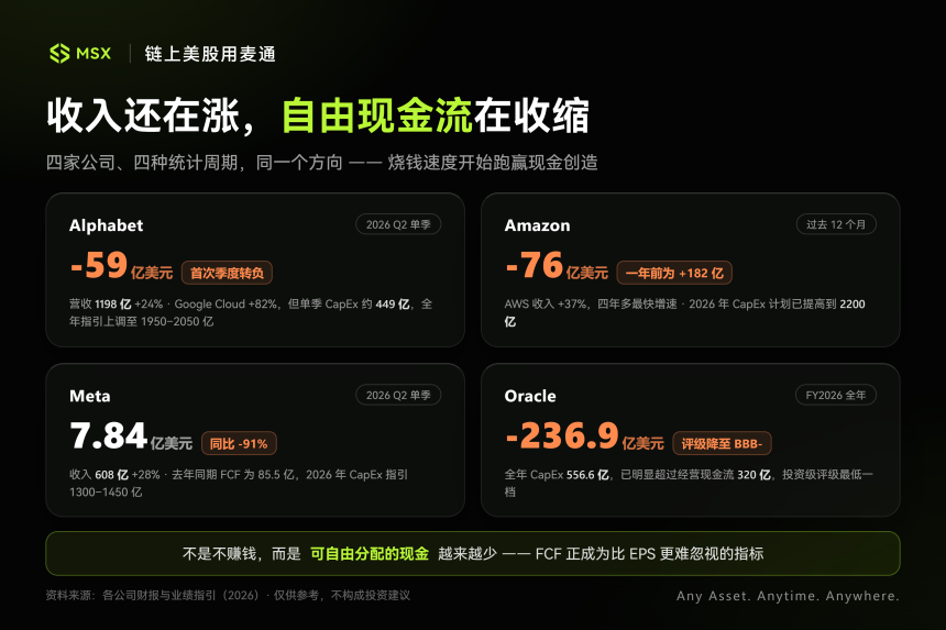 当 AI 向华尔街借钱：科技巨头的「CapEx 周期」，加速金融化