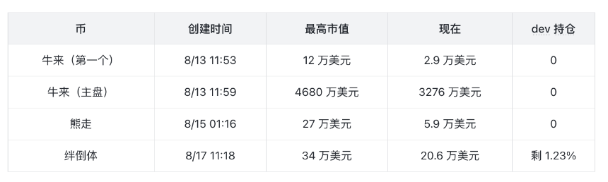 牛来，和那个没赚到钱的发币人