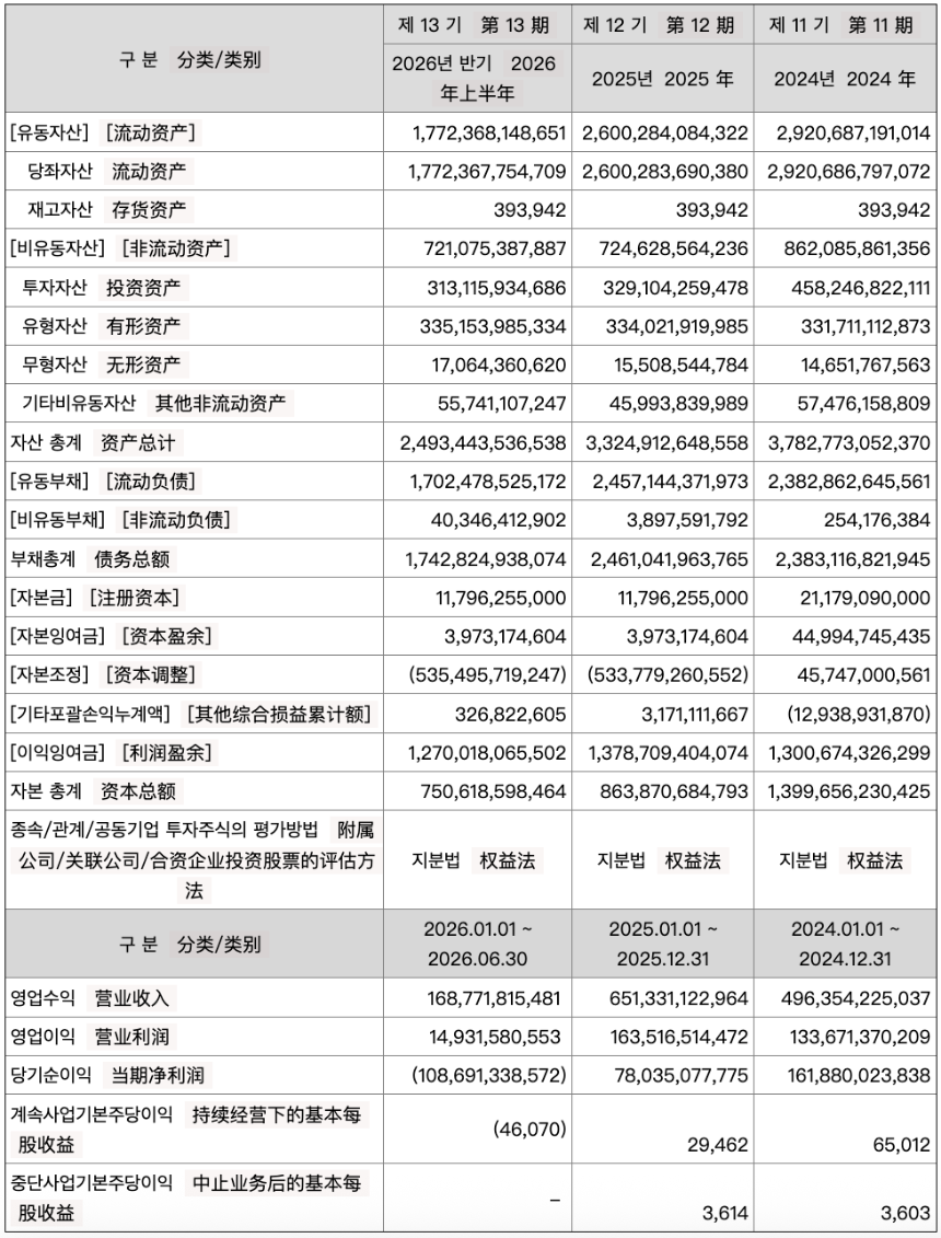 Bithumb半年报：巨亏7600万美元，利润被谁吞掉？