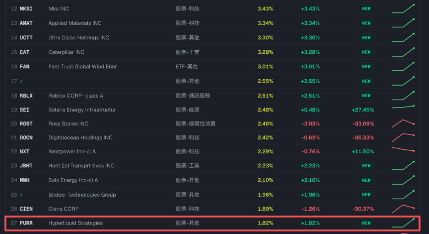 从对冲基金到家族办公室，谁在通过PURR悄悄增加HYPE敞口？