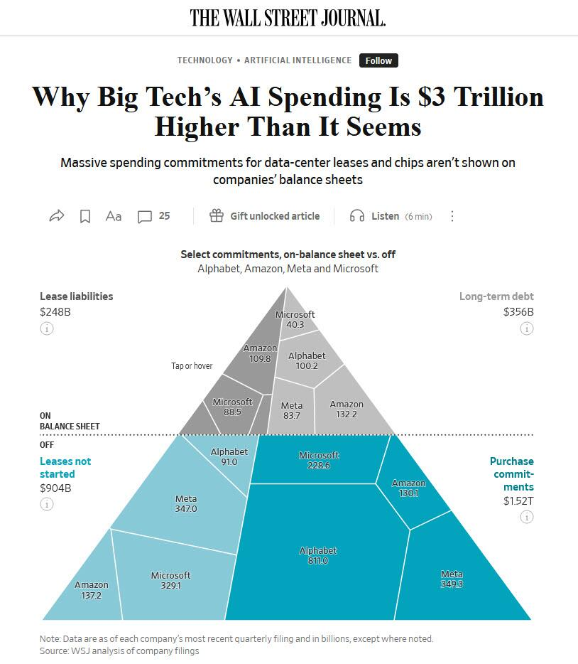 AI暗雷？美科技巨头表外负债膨胀至3万亿美元，约为年资本开支的5倍