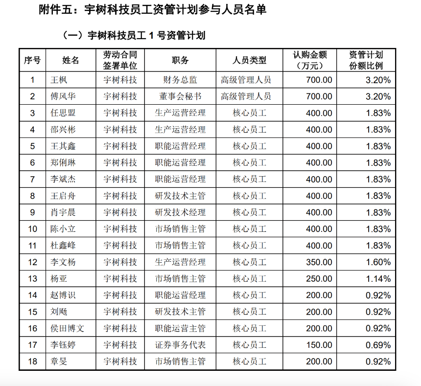 4000亿市值的宇树，和1元/股上车的「千万富翁」打工人
