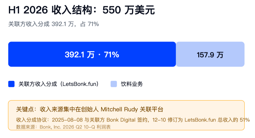 只剩21万现金，全靠创始人「输血」？BONK加密财库公司还能撑多久？