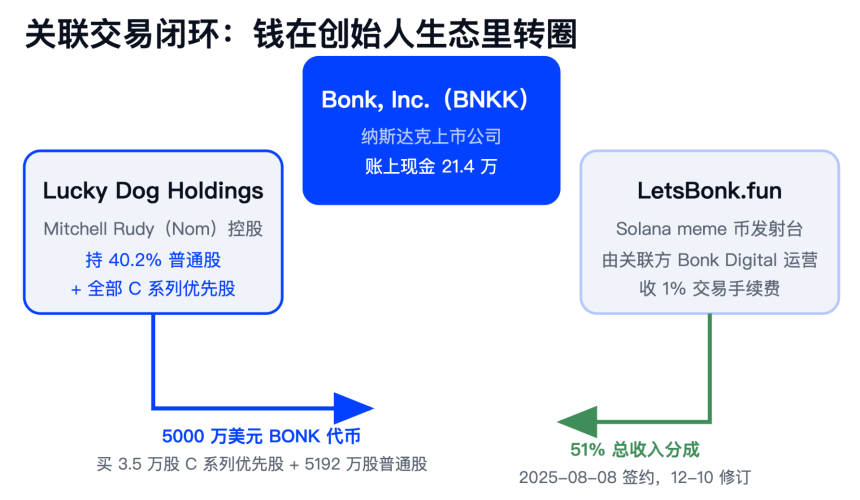 只剩21万现金，全靠创始人「输血」？BONK加密财库公司还能撑多久？
