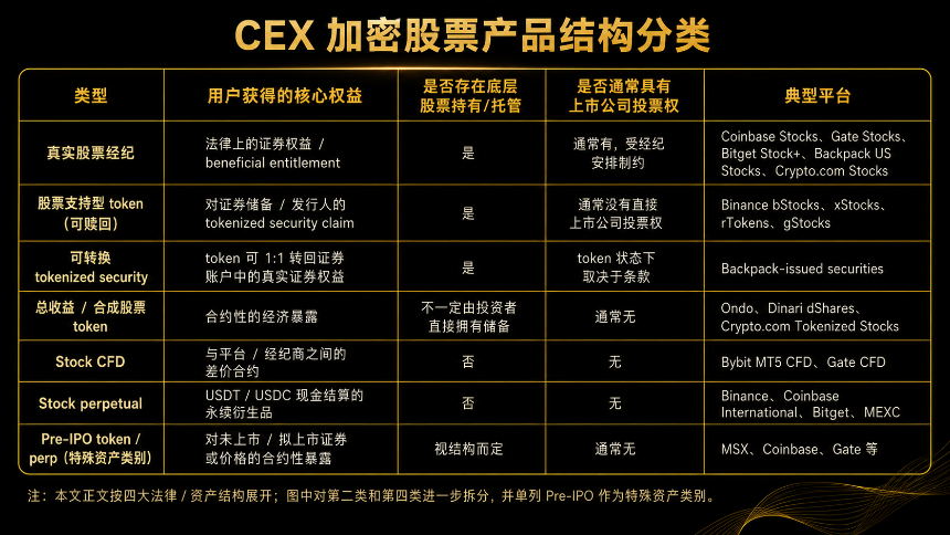 一文全览主要 CEX 加密股票产品方案
