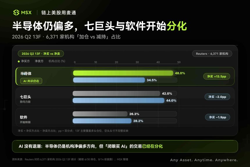 13F 新信号：AI 并未退潮，华尔街只是变得「挑剔」