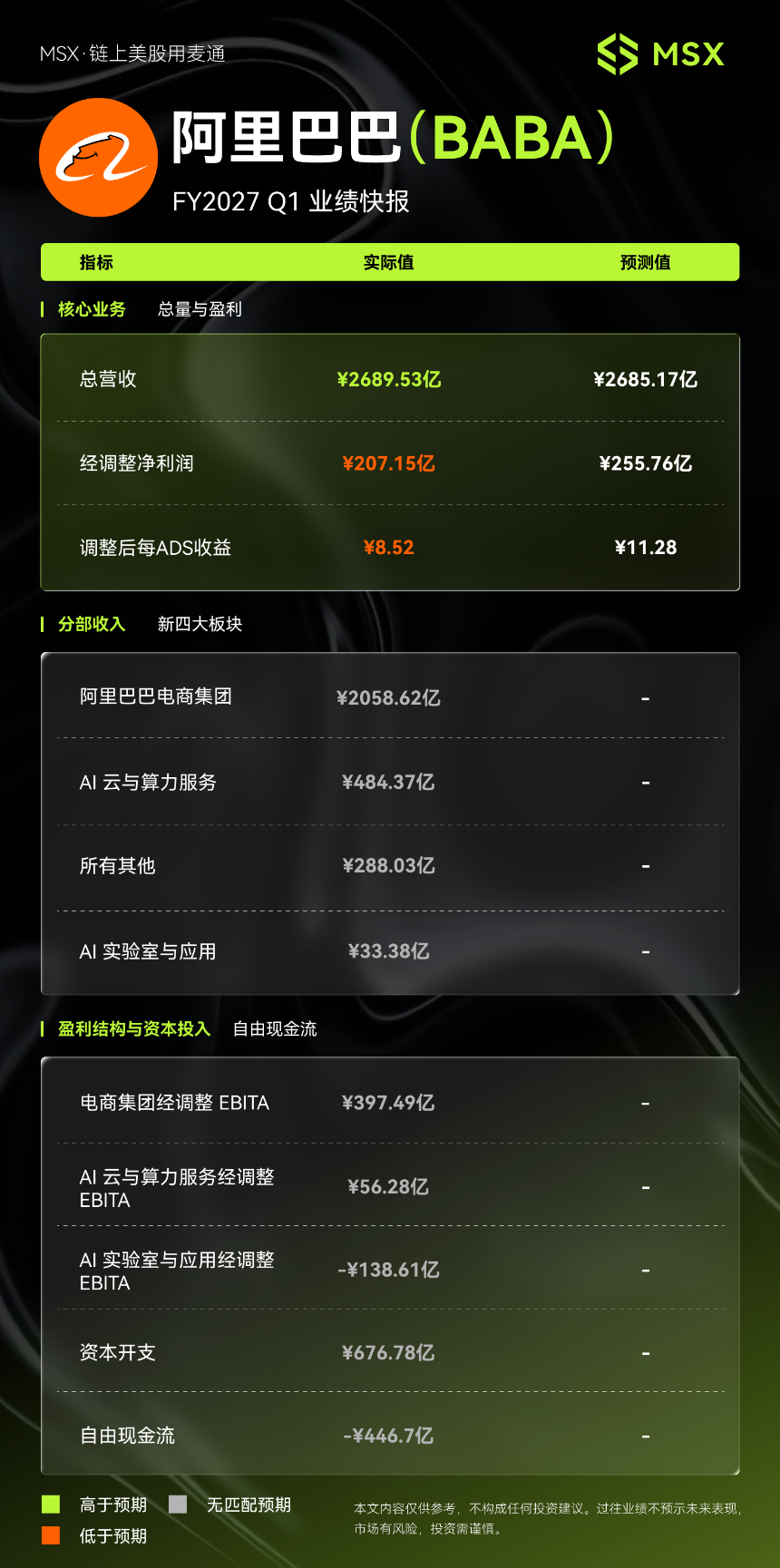阿里巴巴 FY2027年Q1财报：AI云收入增速创新高，AI云已经跑通盈利闭环