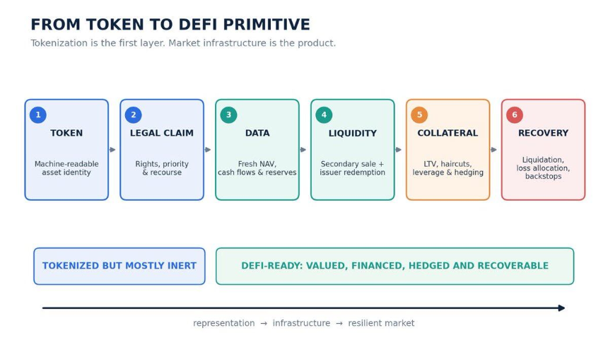 如果没有DeFi，RWA还有意义吗？