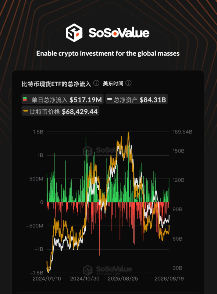 比特币一度突破7.5万美元：空头回补点火，ETF与Strategy决定行情高度