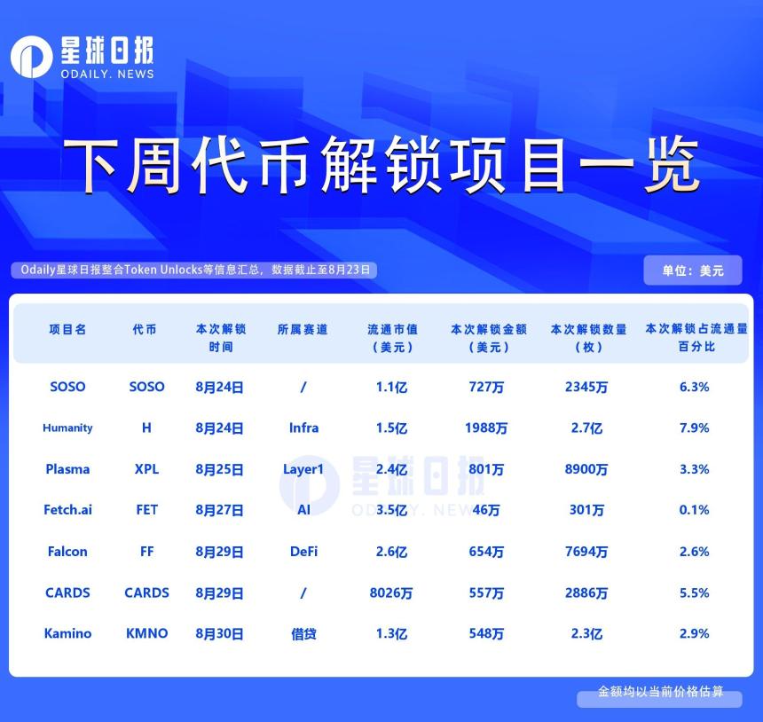一周代币解锁：H解锁达流通量7.9%代币