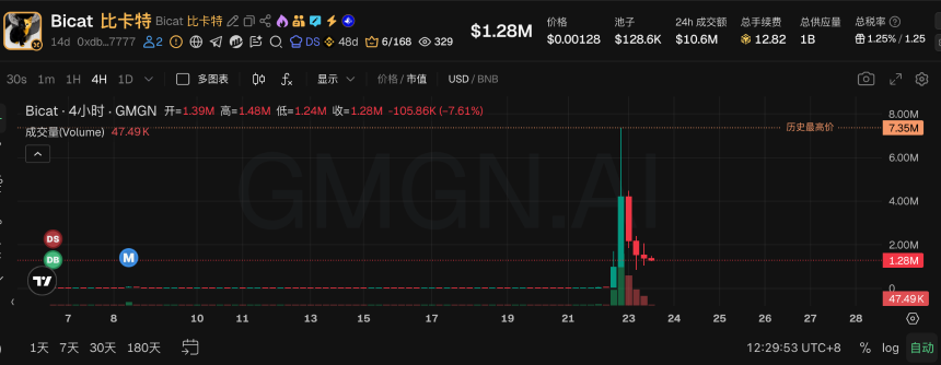 BSC、Robinhood、Base上演“三国杀”，周末热门Meme币一览