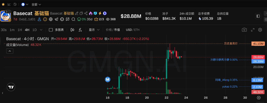 BSC、Robinhood、Base上演“三国杀”，周末热门Meme币一览