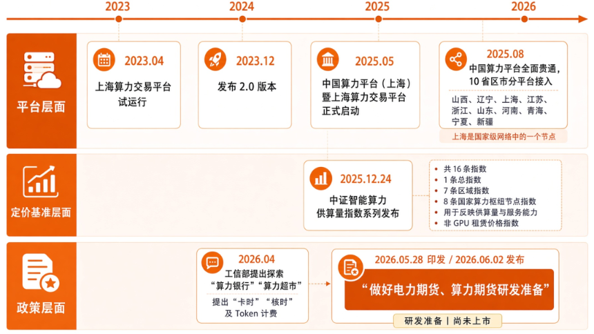 当算力本身成为交易资产：从算力期货到算力美元