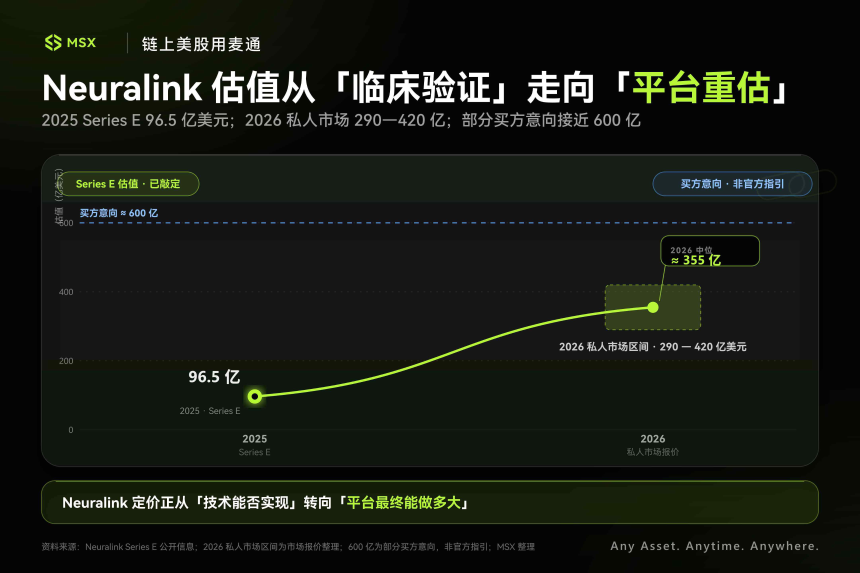 从人脑到战场：MSX Pre-IPO三期引入Neuralink、Anduril，押注AI的下一轮边界