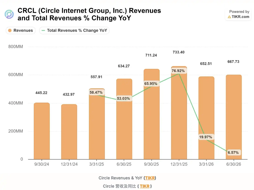 Circle两天大涨17%，市场真正在赌什么？